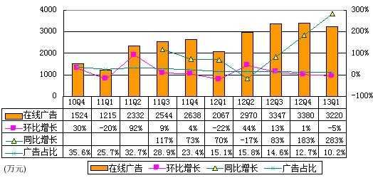 图解YY季报：网络广告营收3220万元 环比降5%