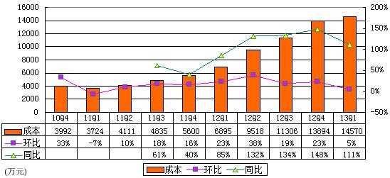 图解YY季报：网络广告营收3220万元 环比降5%