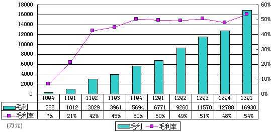 图解YY季报：网络广告营收3220万元 环比降5%