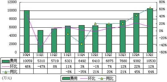 图解YY季报：网络广告营收3220万元 环比降5%