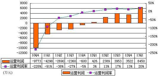 图解YY季报：网络广告营收3220万元 环比降5%