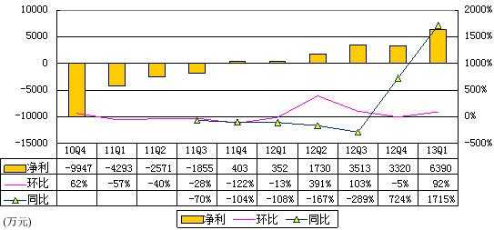 图解YY季报：网络广告营收3220万元 环比降5%