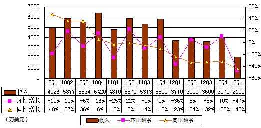 图解麦考林财报:营收2100万美元 同比降43.5%