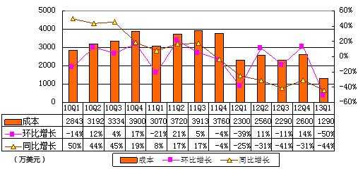 图解麦考林财报:营收2100万美元 同比降43.5%
