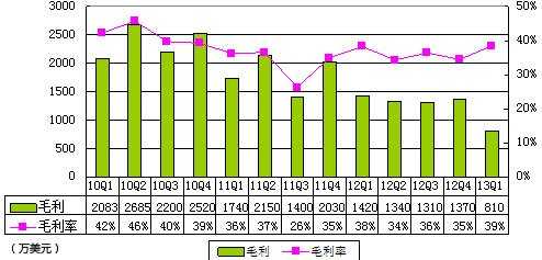 图解麦考林财报:营收2100万美元 同比降43.5%
