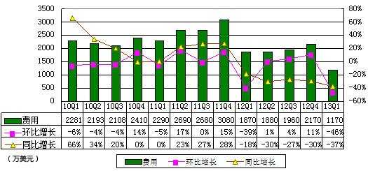 图解麦考林财报:营收2100万美元 同比降43.5%