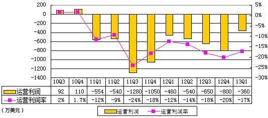 图解麦考林财报:营收2100万美元 同比降43.5%