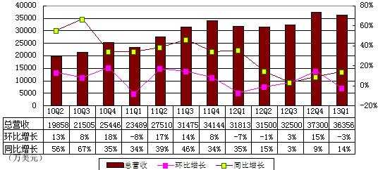 图解网易季报：广告收入2660万美元 环比降36%