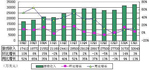 图解网易季报：广告收入2660万美元 环比降36%