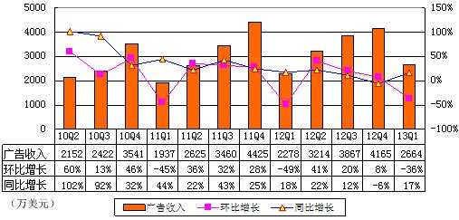 图解网易季报：广告收入2660万美元 环比降36%