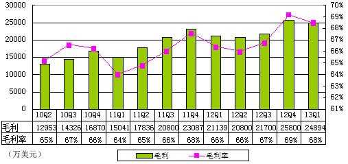图解网易季报：广告收入2660万美元 环比降36%