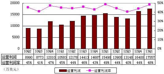 图解网易季报：广告收入2660万美元 环比降36%