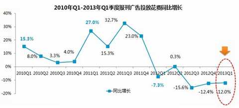 报纸媒体广告投放花费整体依旧呈现持续下滑的态势