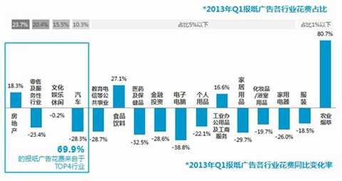 杂志媒体广告投放开局堪忧 现负增长