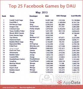 Top-25-May-DAU(from inside social games)