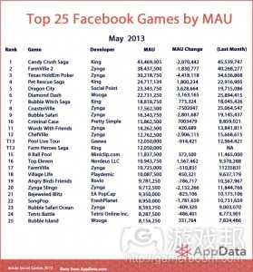 Top-25-May-MAU(from inside social games)