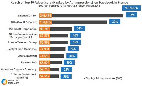 Top Advertisers on Facebook in France