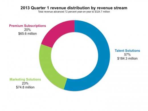 2013年第一季度LinkedIn获得了3.25亿美元的收入