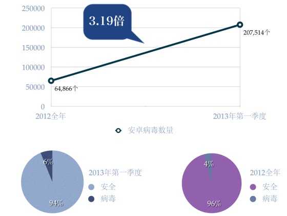 今年1-3月发现的安卓病毒数已是去年全年的3.19倍