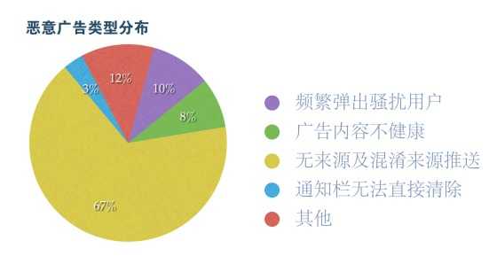 恶意广告行为分类