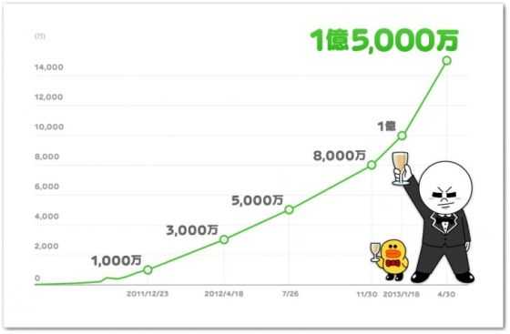 Line下载量今日突破1.5亿次