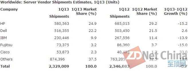 Gartner：2013年第一季度全球服务器出货量下降0.7% 营收跌落5%