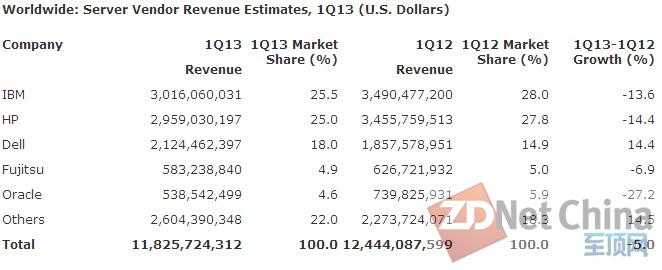 Gartner：2013年第一季度全球服务器出货量下降0.7% 营收跌落5%
