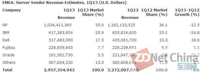 Gartner：2013年第一季度全球服务器出货量下降0.7% 营收跌落5%