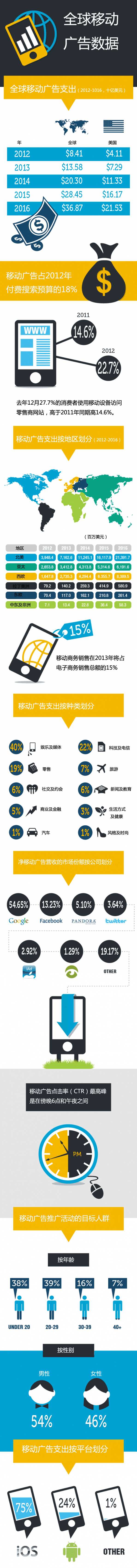 信息图第146期——全球移动广告数据