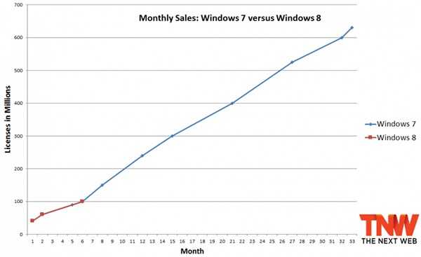 Win 7 vs. Win 8 sales