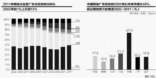 广告业巨头转型阵痛：互联网营销革命风暴来袭