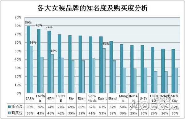 2013年5月女装电商市场分析报告
