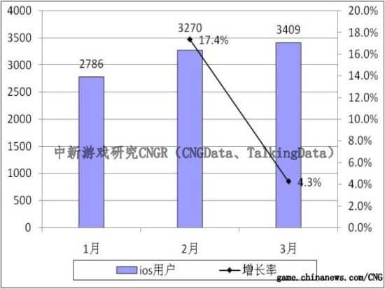 中国IOS游戏用户数