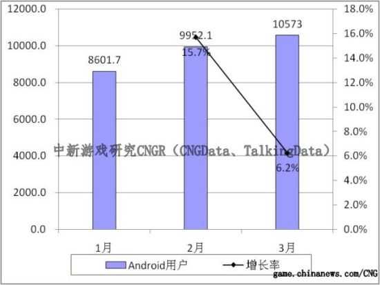 中国Android游戏用户数