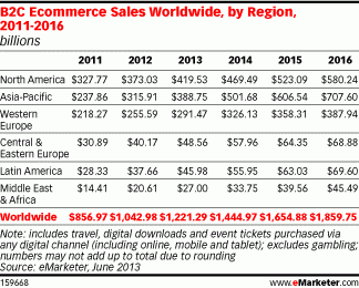今年全球B2C电子商务销售额预计将达1.2万亿美元