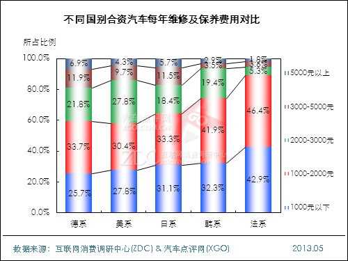 2013年中国汽车维修及保养状况调查报告 