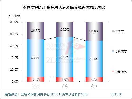 2013年中国汽车维修及保养状况调查报告 