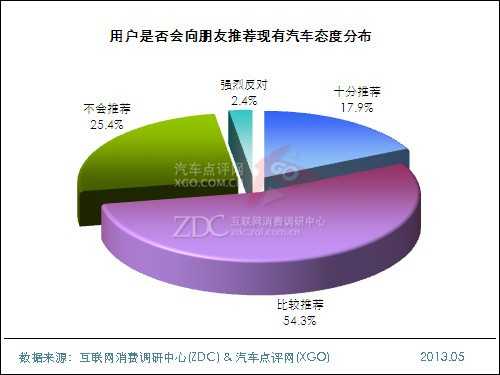2013年中国汽车维修及保养状况调查报告 