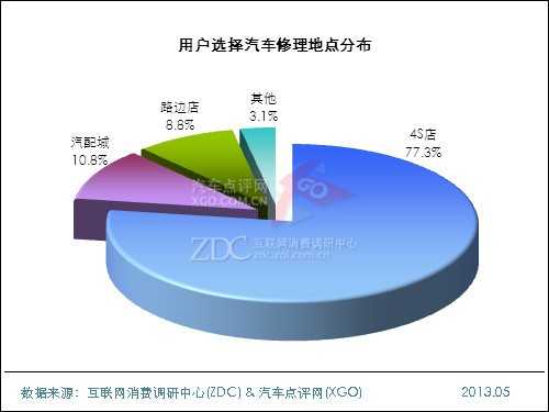 2013年中国汽车维修及保养状况调查报告 