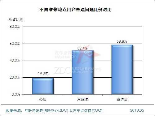 2013年中国汽车维修及保养状况调查报告 