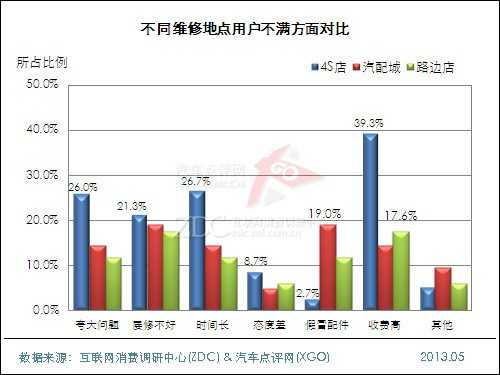 2013年中国汽车维修及保养状况调查报告 