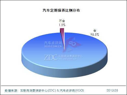 2013年中国汽车维修及保养状况调查报告 