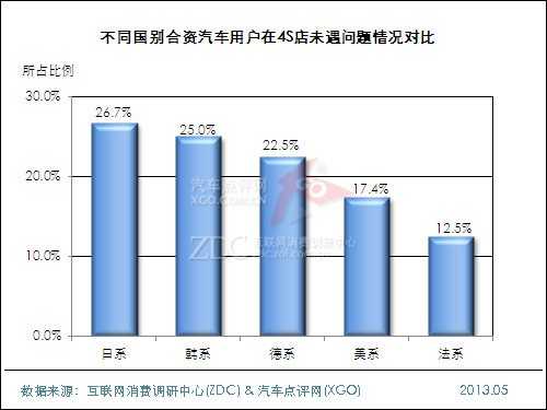 2013年中国汽车维修及保养状况调查报告 