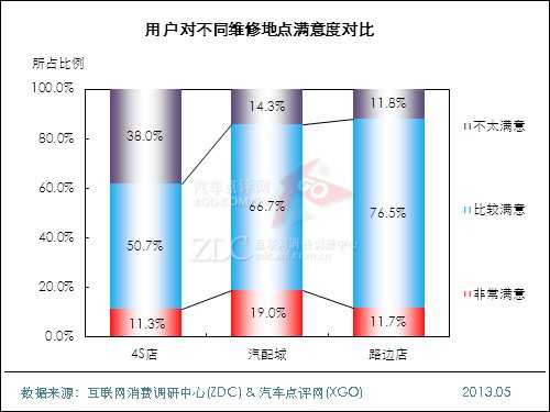2013年中国汽车维修及保养状况调查报告 