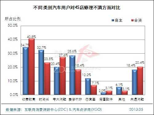 2013年中国汽车维修及保养状况调查报告 