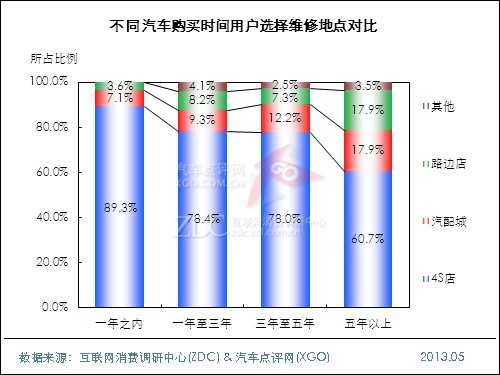 2013年中国汽车维修及保养状况调查报告 