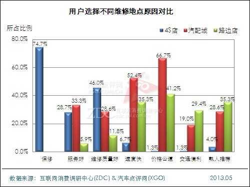 2013年中国汽车维修及保养状况调查报告 