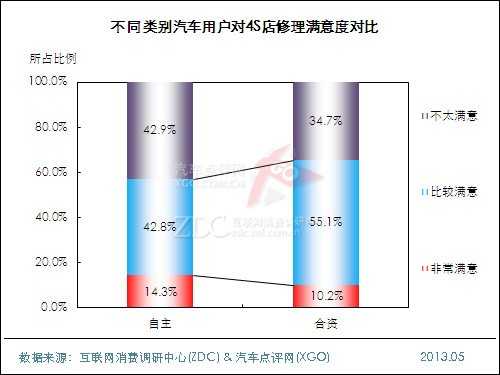 2013年中国汽车维修及保养状况调查报告 