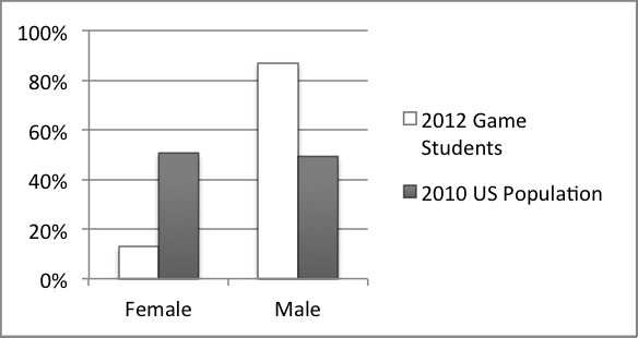 Figure 1. Sex of game students in the US and the US population