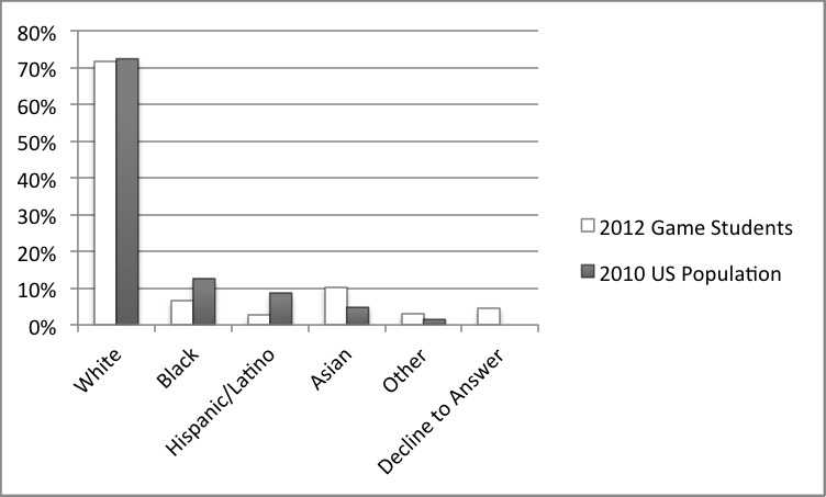 Figure 2. Ethnicity of game students, computing students, and US population